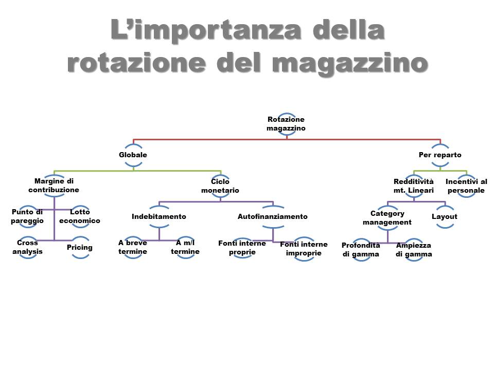 l'importanza della rotazione del magazzino